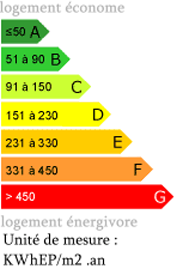 consommations énergétiques